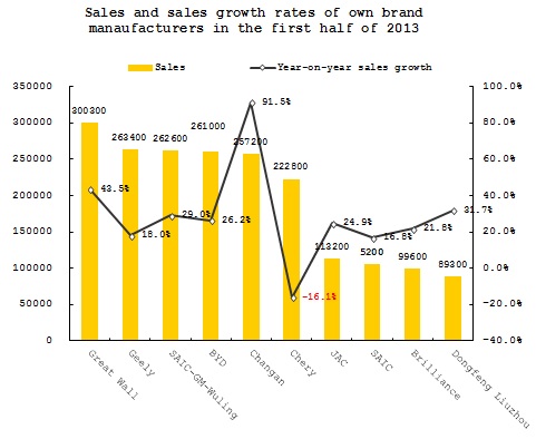 Summary: Own brand sales in Chinese passenger automobile market in the first half of 2013