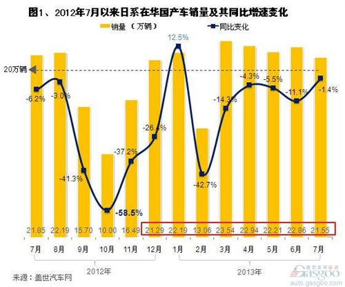 Analysis: Falling and recovering sales of Japanese manufacturers in the Chinese passenger automobile market