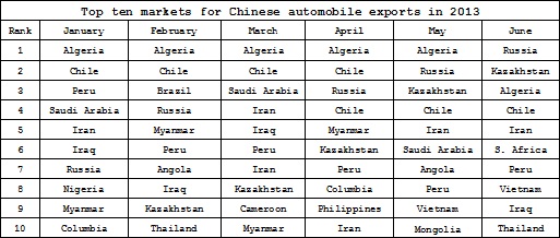 Summary: Yearly Chinese automobile export volumes since 2010