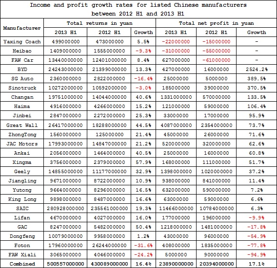 Summary: Total incomes and net profits for Chinese automobile manufacturers in first half of 2013