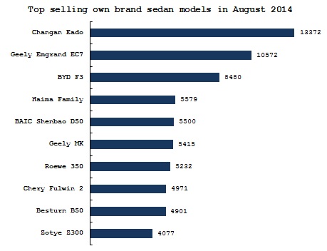 Summary: Own brand sedan sales performances in August 2014
