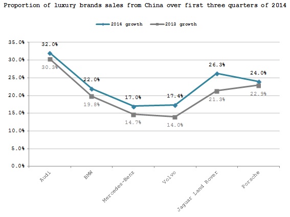 Summary: Chinese luxury automobile market over first three quarters of 2014