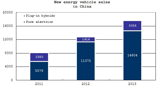 Analysis: Development of new energy vehicles in China in 2013