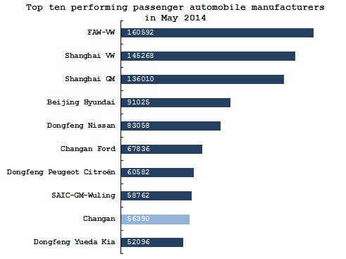 Summary: Chinese passenger automobile market in May