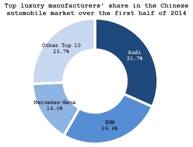 Summary: Chinese luxury automobile market in the first half of 2014