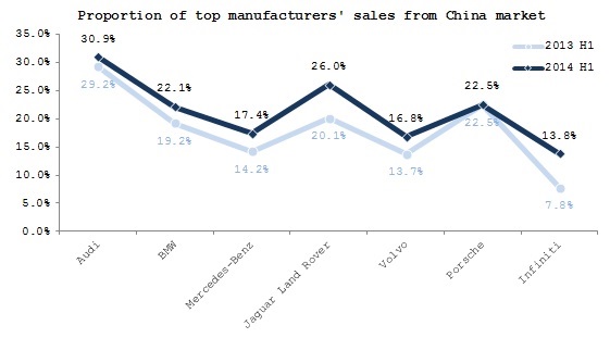 Summary: Chinese luxury automobile market in the first half of 2014