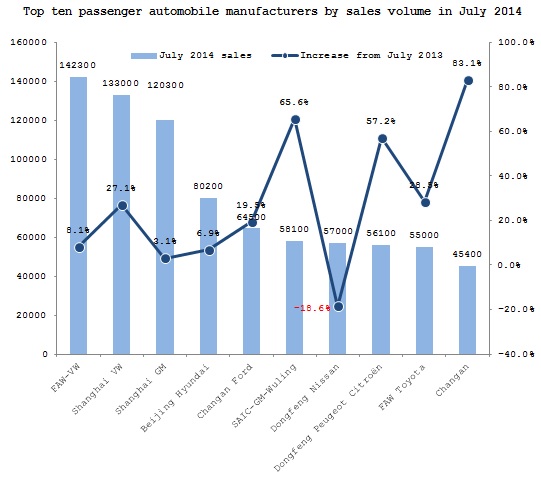 Summary: Top ten manufacturers in the Chinese passenger automobile market in July 2014