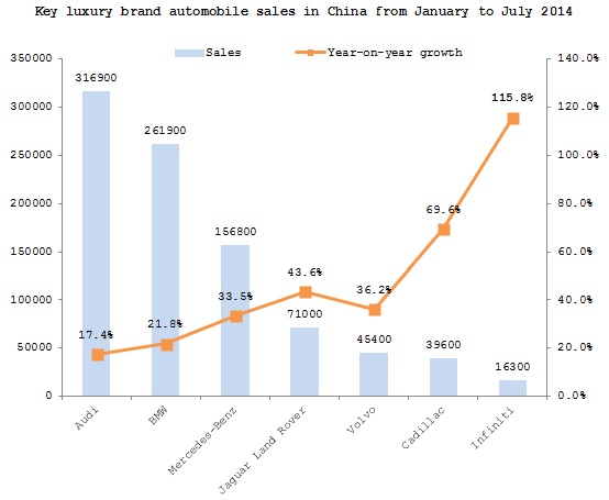 Summary: Chinese luxury automobile market in July 2014