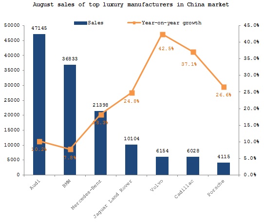 Summary: Chinese luxury automobile market in August 2014