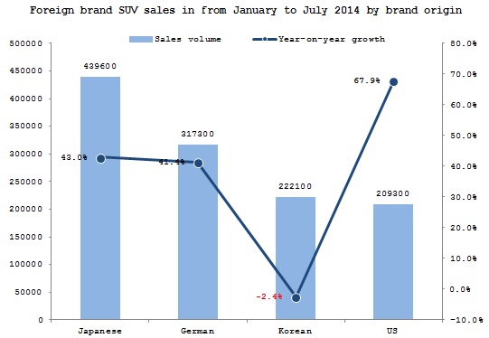 Summary: July 2014 sales performance of foreign brand SUVs in China