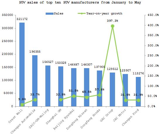 Summary: SUV sales in China from January to May