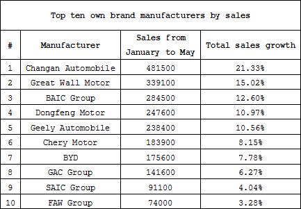 Summary: Breakdown of own brand manufacturers’ sales performance in 2016 H1