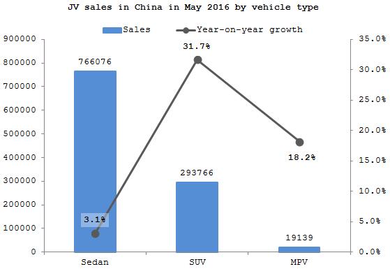 Summary: JV passenger automobile sales result in May 2016