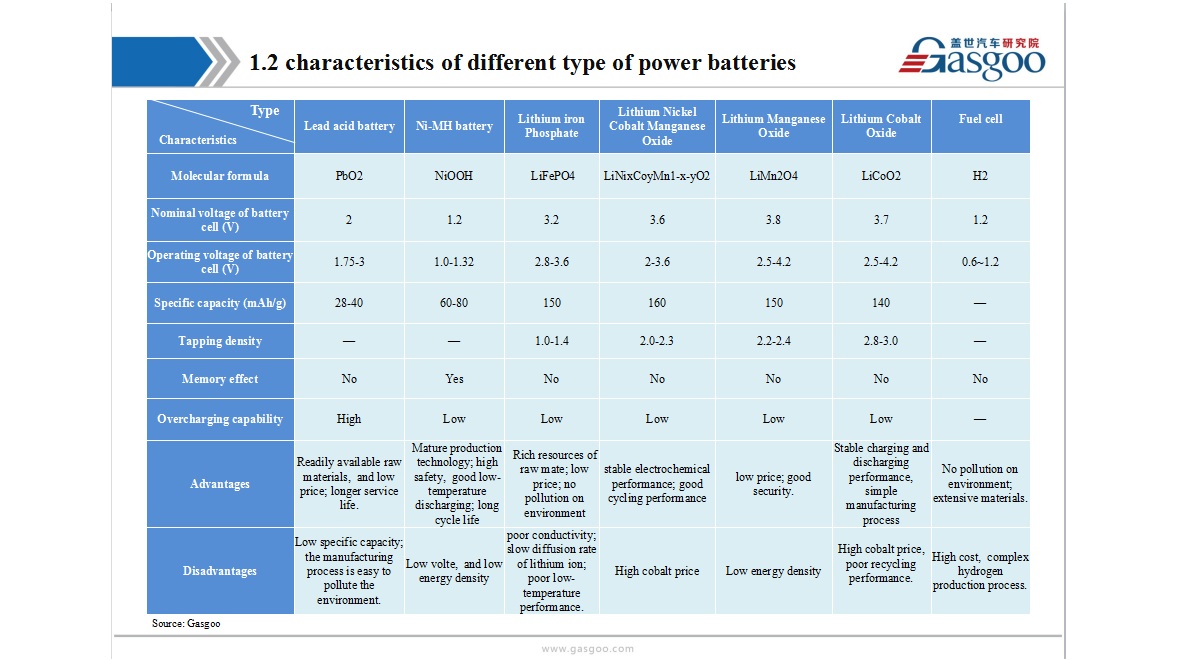 GASGOO Auto Research Institute | Power Battery Industry Overview 2016