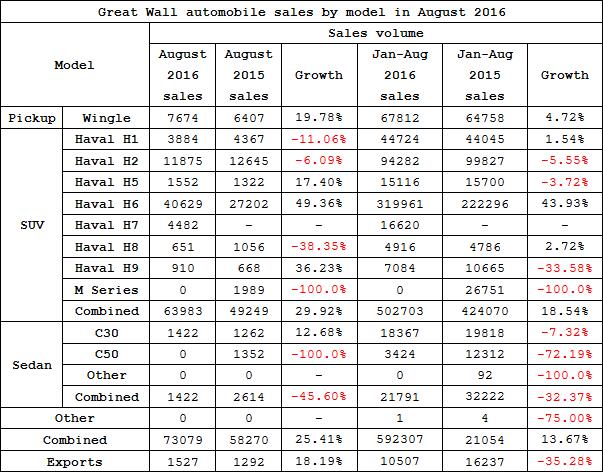 Summary: Great Wall’s sales performance in August 2016