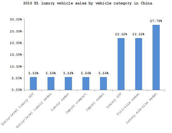 Summary: Luxury midsize sedans in China