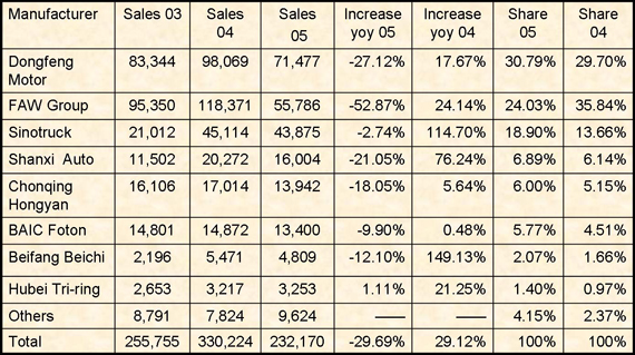 Heavy-duty truck market analysis 2005