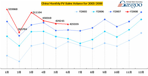 China Monthly PV Sales Volume for 05-08