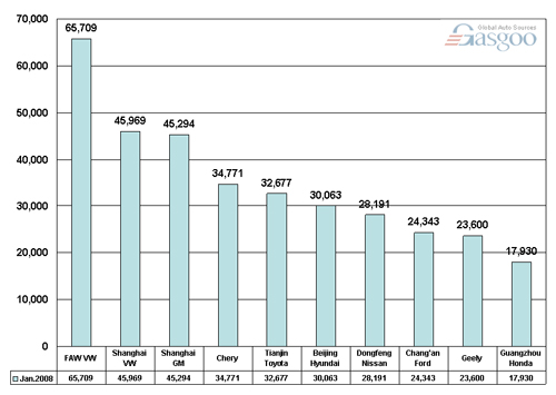Top 10 passenger-car makers in China market by sales, Jan 2008