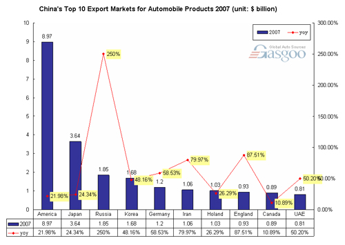 China's top 10 export markets for automobile products 2007