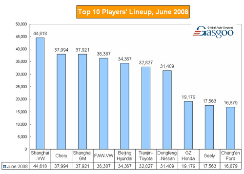 Top 10 Players' Lineup, June 2008