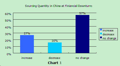 Sourcing in China Gets Harsher at Economic Downturns