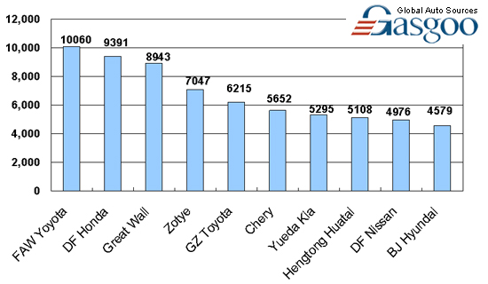 Top 10 SUV makers by sales in China, Nov.2009