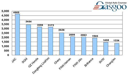 Top 10 MPV makers by sales in China, Nov.2009 