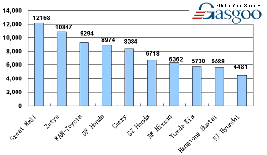 Top 10 SUV makers by sales in China, Dec.2009 