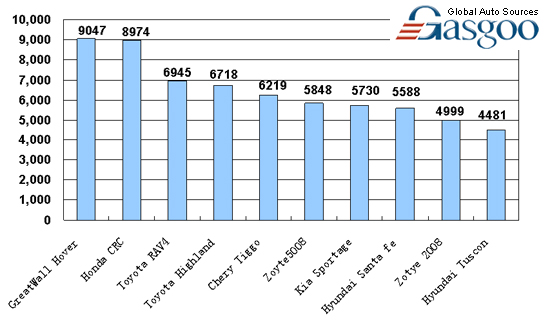 Top 10 SUV brands' line-up by sales in China, Dec. 2009  