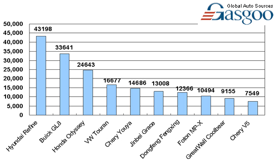 Top 10 MPV brands' line-up by sales in China, Nov.2009 