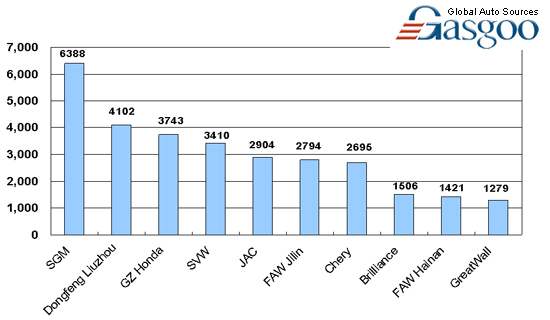 Top 10 MPV makers by sales in China, Dec.2009   