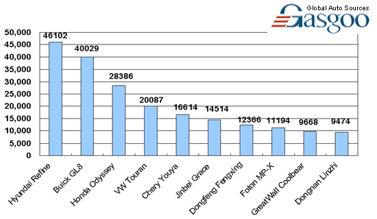 Top 10 MPV brands' line-up by sales in China, Dec.2009  