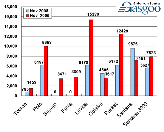 Sales of Shanghai VW in November 2009 (by model)  