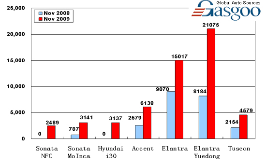 Sales of Beijing Hyundai in November 2009 (by model)  