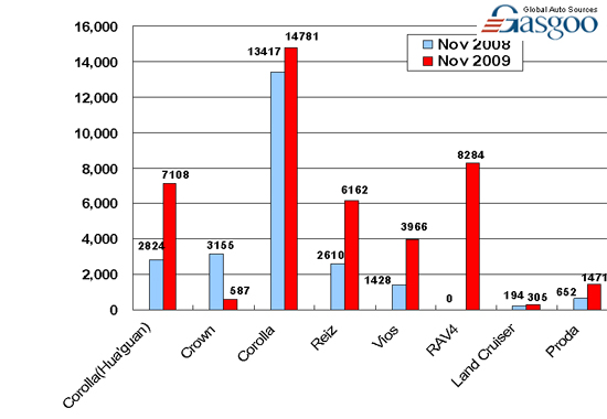 Sales of FAW-Toyota in November 2009 (by model)  