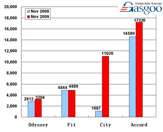 Sales of Guangzhou Honda in November 2009 (by model)  