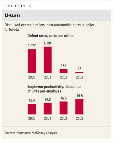 Global sourcing in the auto industry
