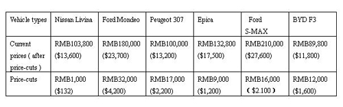 Price-cuts on six vehicle models