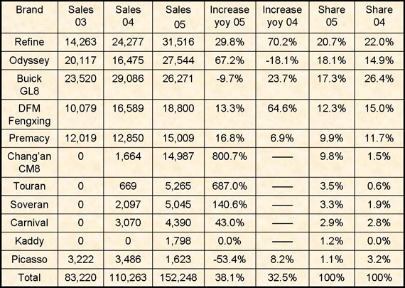 MPV market analysis 2005 part Ⅰ