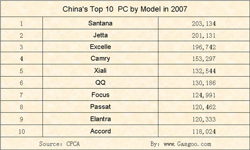 China's Top 10  PC by Model in 2007