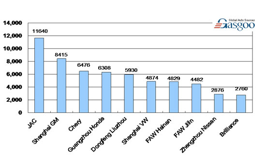 Top 10 MPV Makers  by Sales in China, Jan. – Feb. 2010