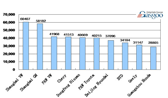 Top 10 Sedan Makers by Sales in China, February 2010