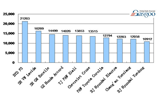 Top 10 Sedan Brands’ Line-up by Sales in China, February 2010