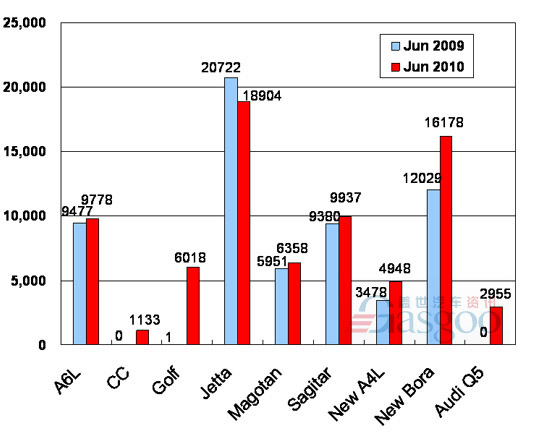 FAW VW No.2 in June sales (by model)