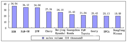 China Top 10 Carmakers by sales 2006