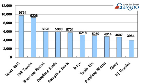 Top 10 SUV Makers by Sales in China, February 2010