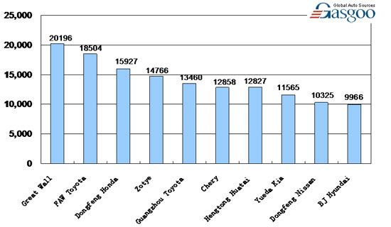 Top 10 SUV Makers by Sales in China, Jan. – Feb. 2010