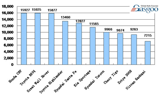 Top 10 SUV Brands’ Line-up by Sales in China, Jan. – Feb. 2010