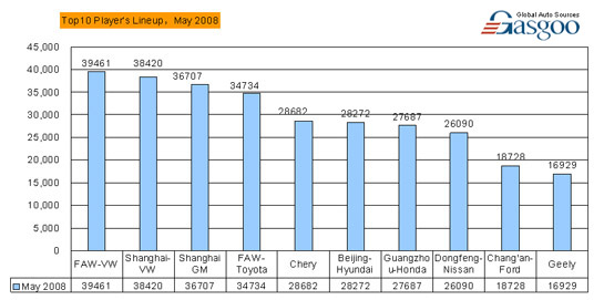 Top 10 passenger-car makers in China market by sales, May 2008